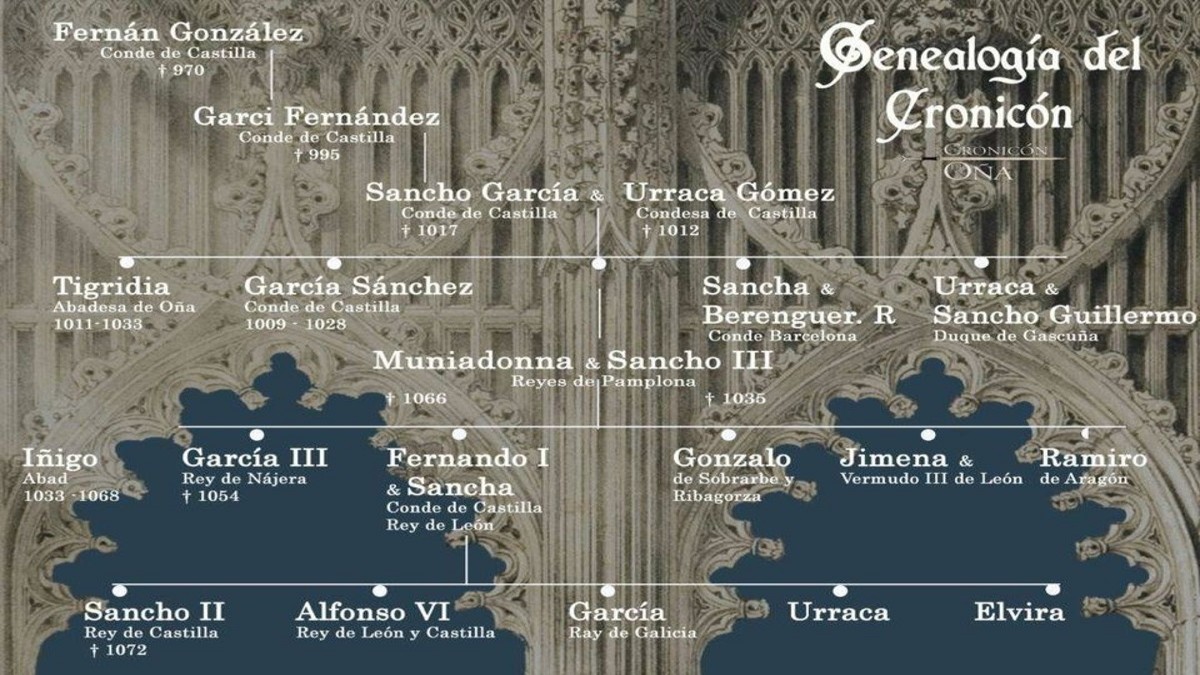 fiesta-cronicon-ona-arbol-genealogico